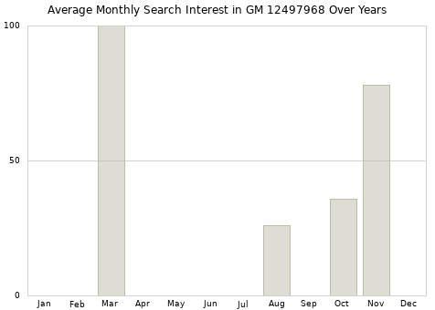 Monthly average search interest in GM 12497968 part over years from 2013 to 2020.
