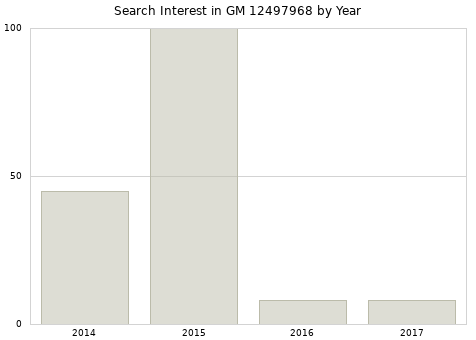 Annual search interest in GM 12497968 part.