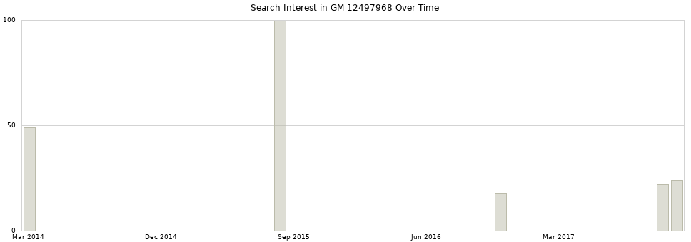 Search interest in GM 12497968 part aggregated by months over time.