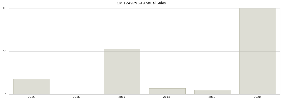 GM 12497969 part annual sales from 2014 to 2020.