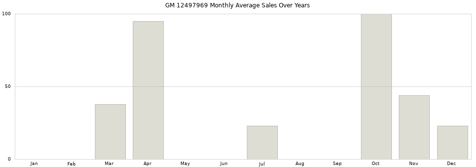 GM 12497969 monthly average sales over years from 2014 to 2020.