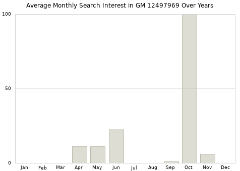 Monthly average search interest in GM 12497969 part over years from 2013 to 2020.