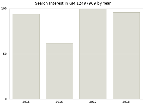 Annual search interest in GM 12497969 part.