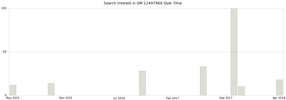 Search interest in GM 12497969 part aggregated by months over time.