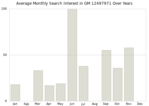 Monthly average search interest in GM 12497971 part over years from 2013 to 2020.