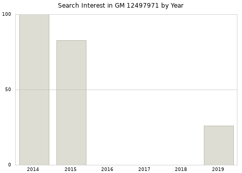 Annual search interest in GM 12497971 part.