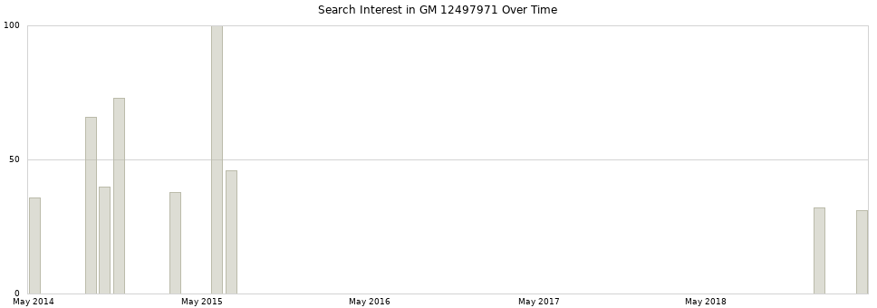 Search interest in GM 12497971 part aggregated by months over time.