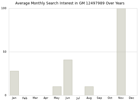 Monthly average search interest in GM 12497989 part over years from 2013 to 2020.
