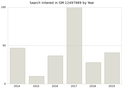 Annual search interest in GM 12497989 part.