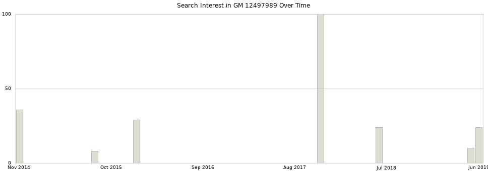 Search interest in GM 12497989 part aggregated by months over time.