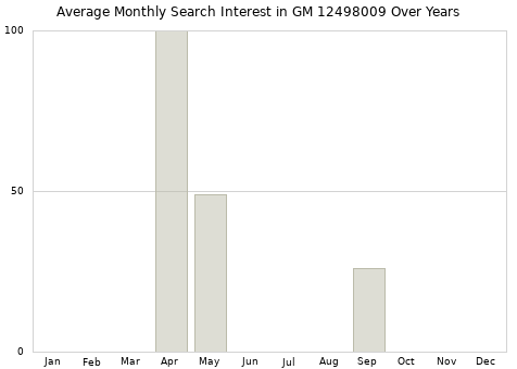 Monthly average search interest in GM 12498009 part over years from 2013 to 2020.