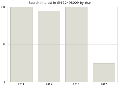Annual search interest in GM 12498009 part.