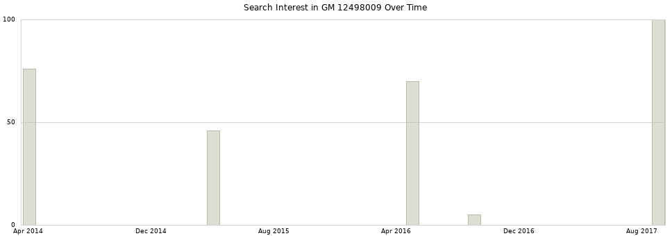 Search interest in GM 12498009 part aggregated by months over time.