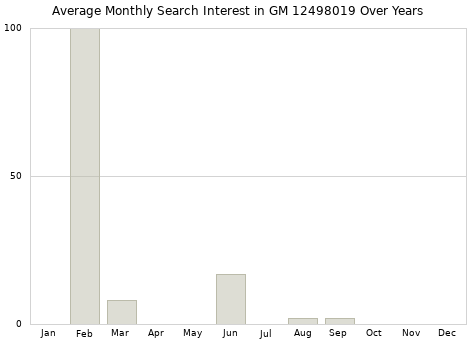 Monthly average search interest in GM 12498019 part over years from 2013 to 2020.