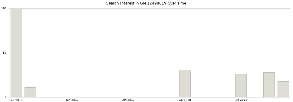 Search interest in GM 12498019 part aggregated by months over time.
