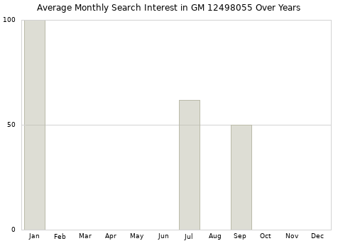 Monthly average search interest in GM 12498055 part over years from 2013 to 2020.