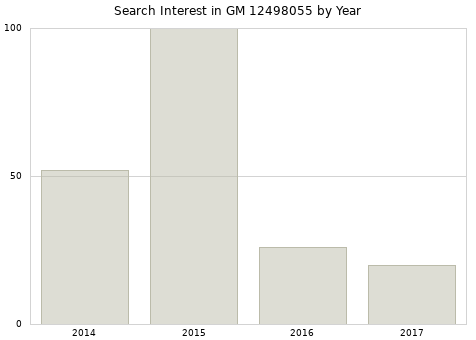 Annual search interest in GM 12498055 part.
