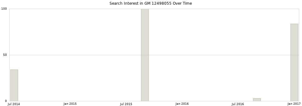 Search interest in GM 12498055 part aggregated by months over time.