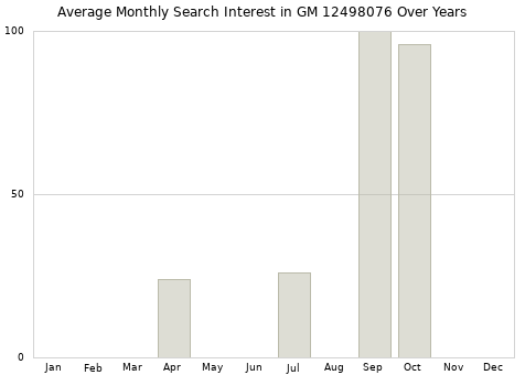 Monthly average search interest in GM 12498076 part over years from 2013 to 2020.