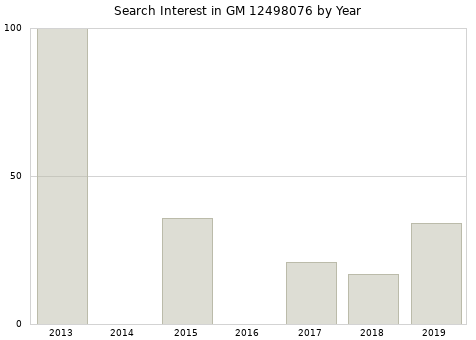 Annual search interest in GM 12498076 part.