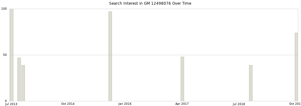 Search interest in GM 12498076 part aggregated by months over time.