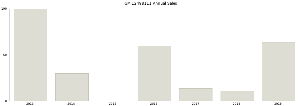 GM 12498111 part annual sales from 2014 to 2020.