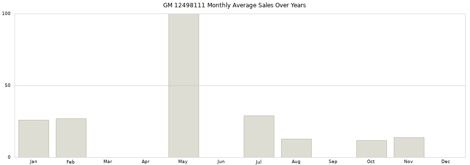 GM 12498111 monthly average sales over years from 2014 to 2020.