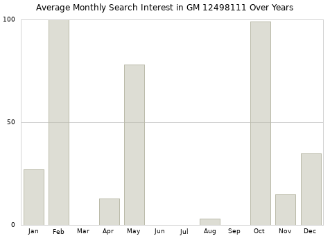 Monthly average search interest in GM 12498111 part over years from 2013 to 2020.