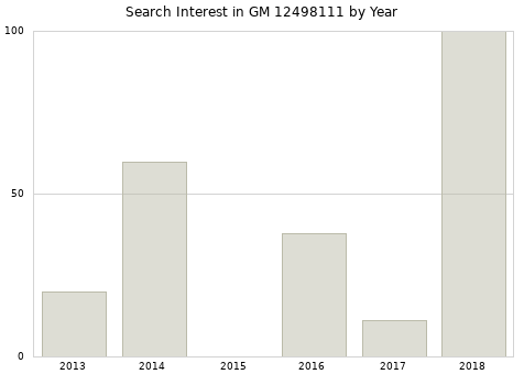 Annual search interest in GM 12498111 part.
