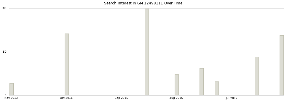 Search interest in GM 12498111 part aggregated by months over time.