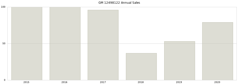 GM 12498122 part annual sales from 2014 to 2020.