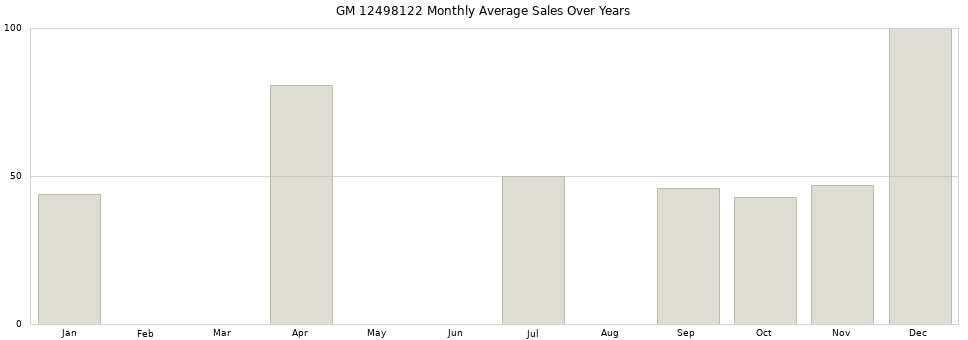 GM 12498122 monthly average sales over years from 2014 to 2020.