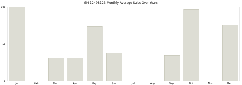 GM 12498123 monthly average sales over years from 2014 to 2020.