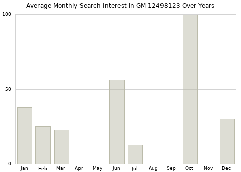 Monthly average search interest in GM 12498123 part over years from 2013 to 2020.