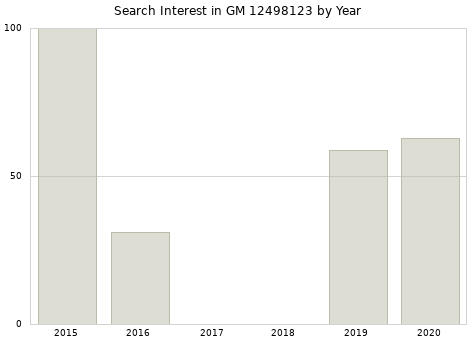 Annual search interest in GM 12498123 part.