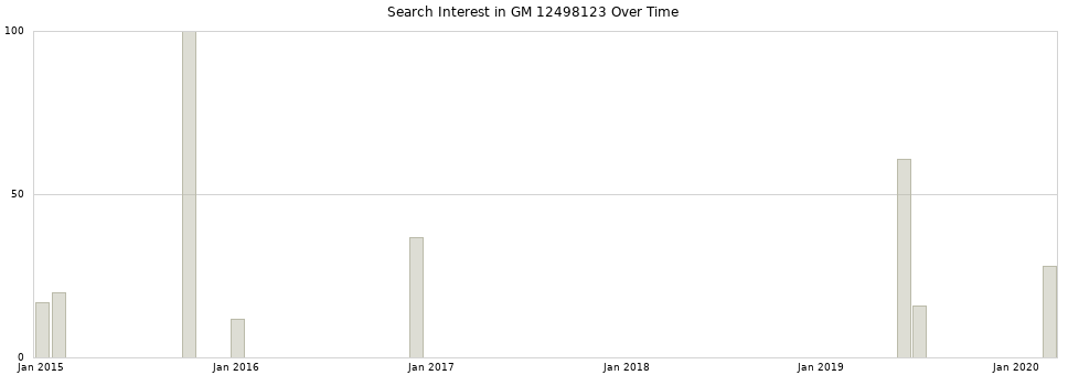Search interest in GM 12498123 part aggregated by months over time.