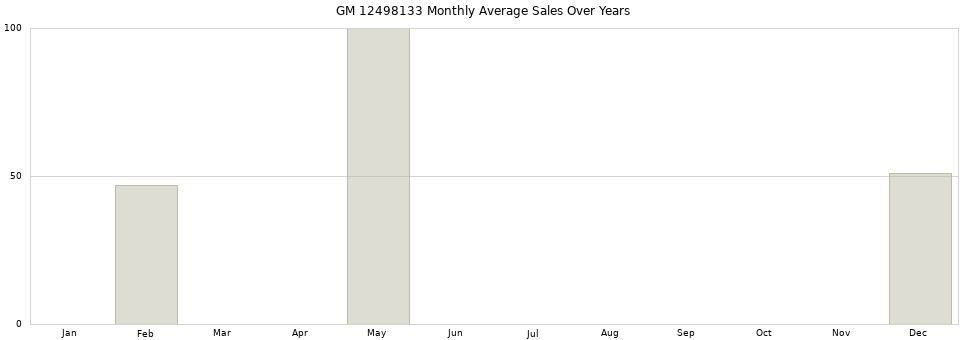 GM 12498133 monthly average sales over years from 2014 to 2020.