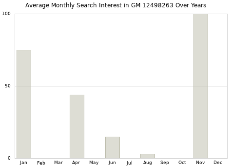 Monthly average search interest in GM 12498263 part over years from 2013 to 2020.