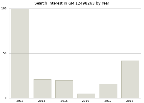 Annual search interest in GM 12498263 part.