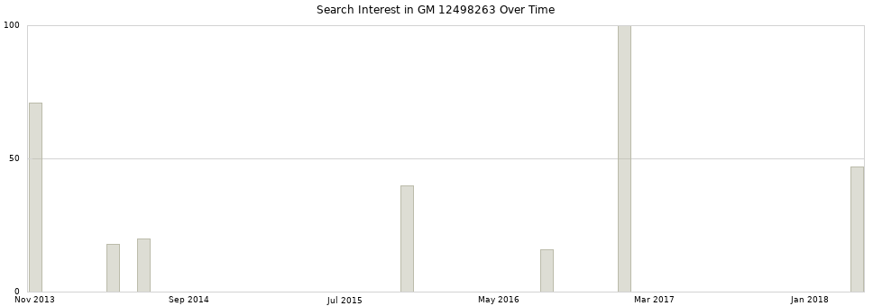 Search interest in GM 12498263 part aggregated by months over time.