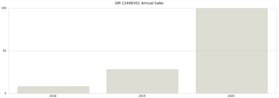 GM 12498301 part annual sales from 2014 to 2020.