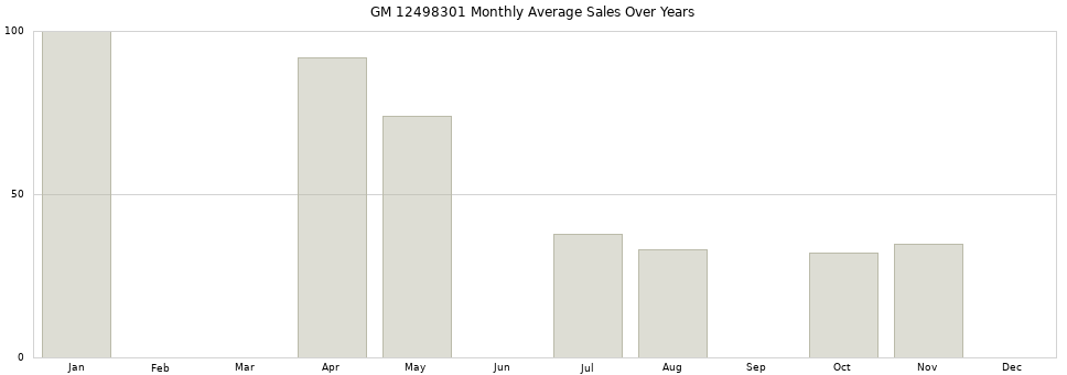 GM 12498301 monthly average sales over years from 2014 to 2020.