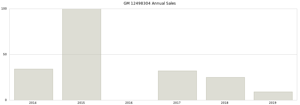 GM 12498304 part annual sales from 2014 to 2020.