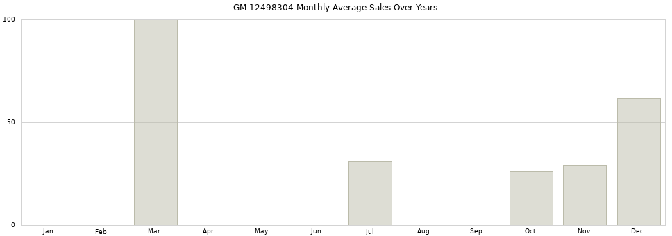 GM 12498304 monthly average sales over years from 2014 to 2020.