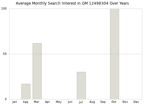 Monthly average search interest in GM 12498304 part over years from 2013 to 2020.