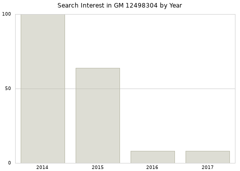 Annual search interest in GM 12498304 part.