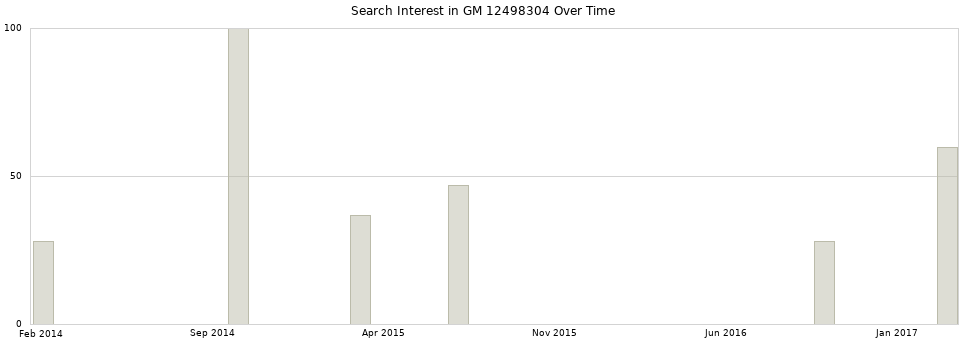 Search interest in GM 12498304 part aggregated by months over time.