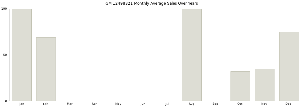 GM 12498321 monthly average sales over years from 2014 to 2020.