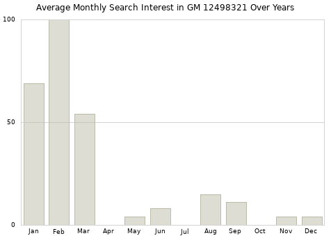 Monthly average search interest in GM 12498321 part over years from 2013 to 2020.