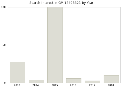 Annual search interest in GM 12498321 part.